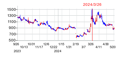 2024年3月26日 13:43前後のの株価チャート